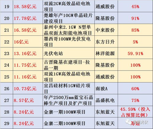 中環股份領先中國光伏投資潮 總預算1031億元，118個在建項目聚焦實業興辦